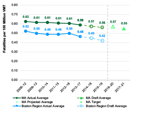 This chart shows actual and draft data about the fatality rate per 100 million vehicle-miles traveled (VMT) for Massachusetts and for the Boston region. Data are expressed in five-year rolling averages. The chart also shows a projected calendar year 2020 value for Massachusetts and the Commonwealth’s calendar year 2021 target for the fatality rate per 100 million VMT.